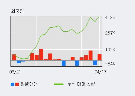 '영풍제지' 52주 신고가 경신, 전일 외국인 대량 순매도