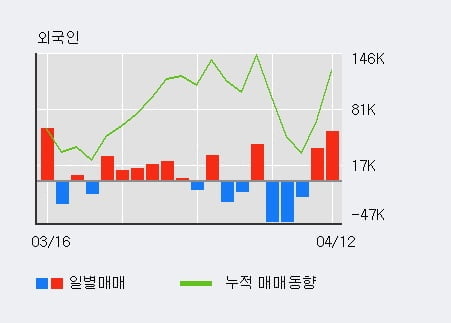 'NI스틸' 52주 신고가 경신, 전일 외국인 대량 순매수