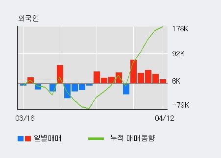 '한올바이오파마' 52주 신고가 경신, 전일 외국인 대량 순매도