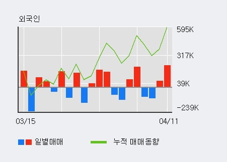 '아진산업' 52주 신고가 경신, 전일 외국인 대량 순매수