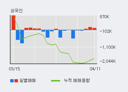 '성우하이텍' 52주 신고가 경신, 전일 기관 대량 순매도