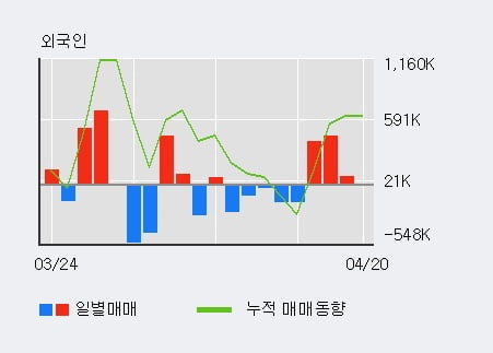 '이화전기' 52주 신고가 경신, 전일 외국인 대량 순매수