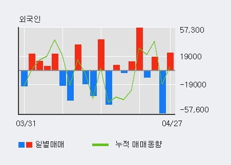 '휴맥스홀딩스' 52주 신고가 경신, 전일 외국인 대량 순매수