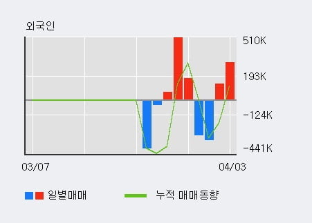 '광무' 52주 신고가 경신, 전일 외국인 대량 순매수