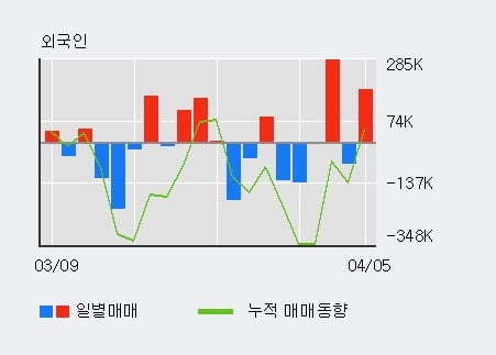 '다올투자증권' 52주 신고가 경신, 전일 외국인 대량 순매수