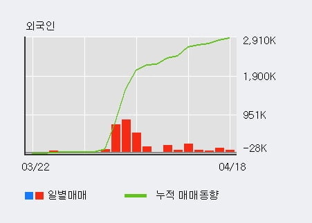 '감성코퍼레이션' 52주 신고가 경신, 전일 외국인 대량 순매수