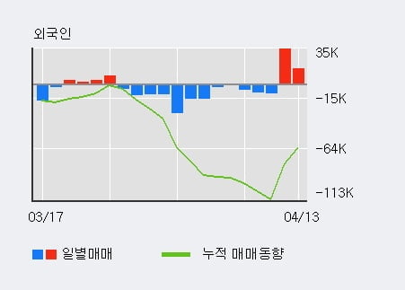 '키움증권' 52주 신고가 경신, 최근 5일간 기관 대량 순매수