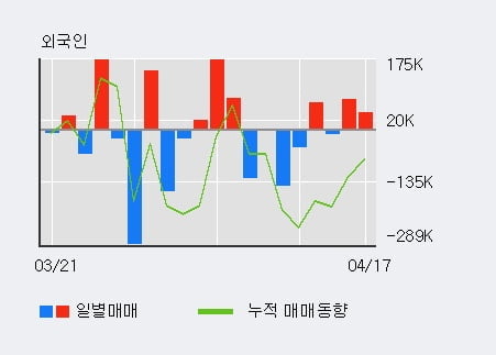 '셀루메드' 52주 신고가 경신, 전일 외국인 대량 순매수