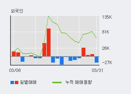 '씨티씨바이오' 52주 신고가 경신, 전일 외국인 대량 순매도