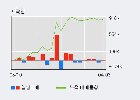 '어반리튬' 52주 신고가 경신, 전일 외국인 대량 순매수