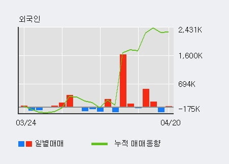 '테라사이언스' 52주 신고가 경신, 전일 외국인 대량 순매수