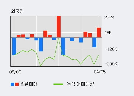 '디이엔티' 52주 신고가 경신, 기관 3일 연속 순매수(4.3만주)