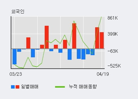 '코스나인' 52주 신고가 경신, 전일 외국인 대량 순매수