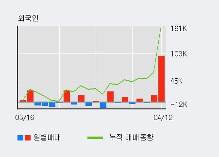 '엘오티베큠' 52주 신고가 경신, 기관 4일 연속 순매수(8,702주)