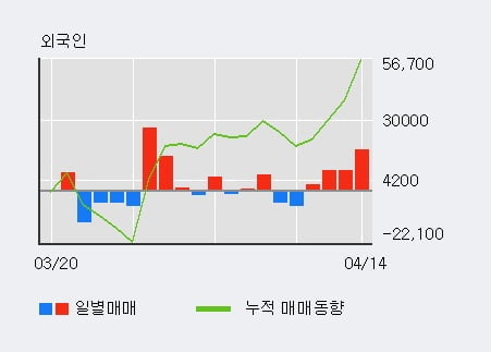 '한라IMS' 52주 신고가 경신, 외국인 4일 연속 순매수(3.7만주)