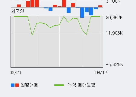 '이트론' 52주 신고가 경신, 전일 외국인 대량 순매수