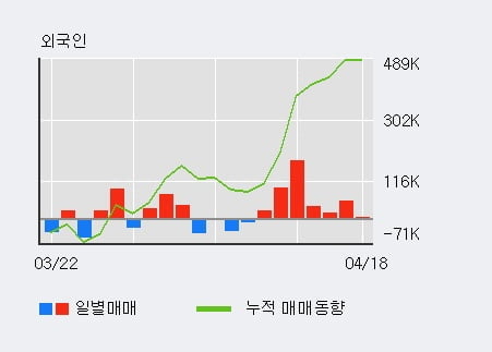 '풍산' 52주 신고가 경신, 외국인 7일 연속 순매수(40.6만주)