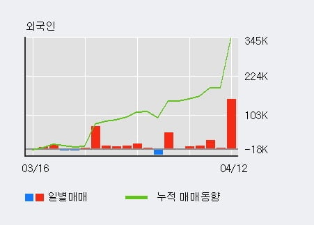 '이미지스' 52주 신고가 경신, 전일 외국인 대량 순매수