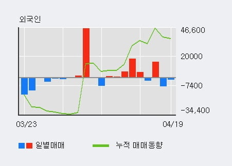 '인터로조' 52주 신고가 경신, 외국인 4일 연속 순매수(2.4만주)