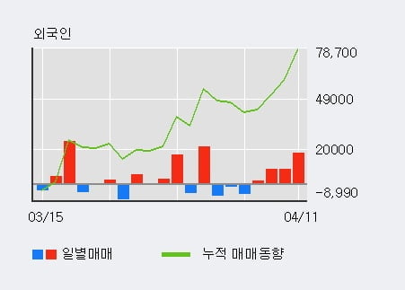 '비나텍' 52주 신고가 경신, 전일 외국인 대량 순매수