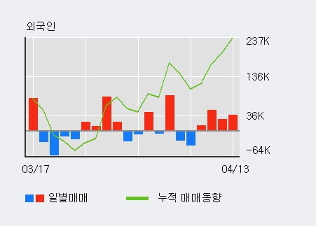 '오파스넷' 52주 신고가 경신, 전일 외국인 대량 순매수