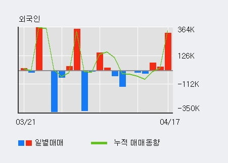 '디에이테크놀로지' 52주 신고가 경신, 전일 기관 대량 순매수