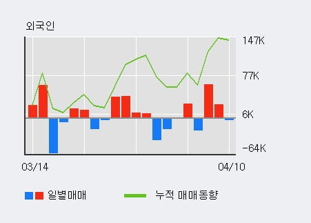 '서연이화' 52주 신고가 경신, 전일 기관 대량 순매수