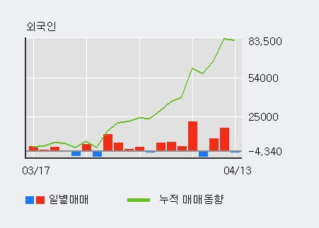 '타이거일렉' 52주 신고가 경신, 전일 외국인 대량 순매수