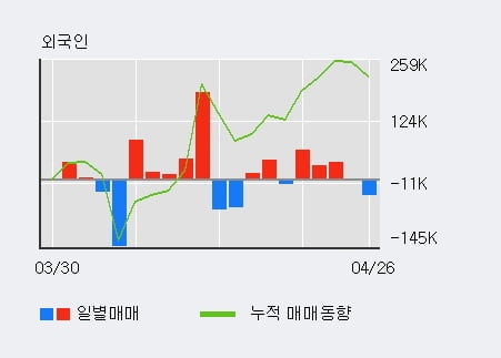 '두산밥캣' 52주 신고가 경신, 최근 3일간 기관 대량 순매수