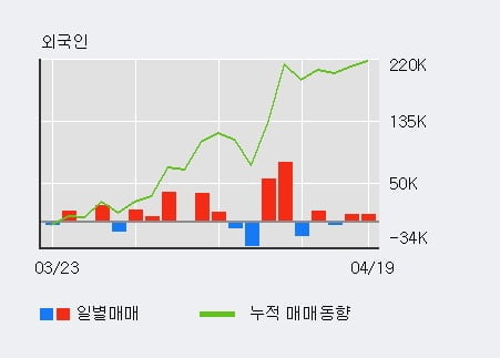 '덴티스' 52주 신고가 경신, 기관 5일 연속 순매수(10.7만주)