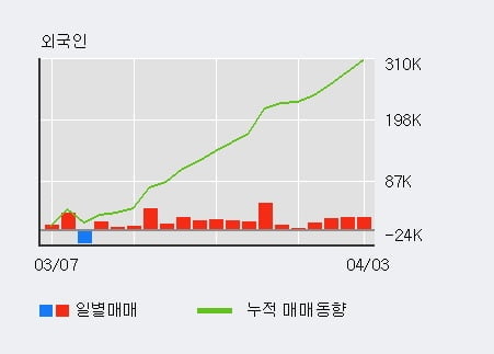 '오리온' 52주 신고가 경신, 전일 외국인 대량 순매수