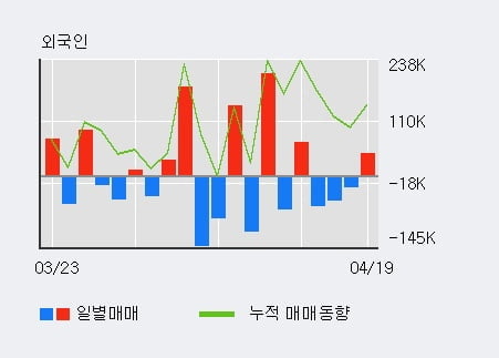 'KBG' 52주 신고가 경신, 전일 외국인 대량 순매수