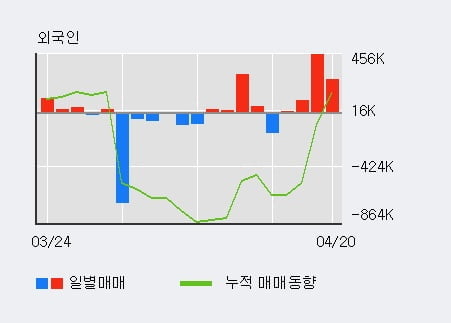 '현대무벡스' 52주 신고가 경신, 외국인 4일 연속 순매수(80.5만주)