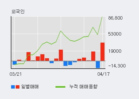 '제이엘케이' 52주 신고가 경신, 전일 외국인 대량 순매수