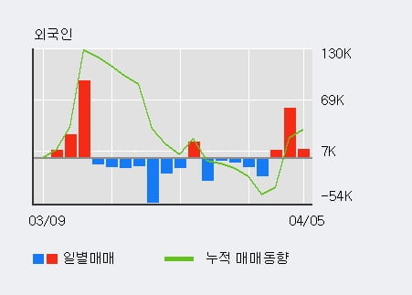 '루닛' 52주 신고가 경신, 외국인 3일 연속 순매수(7.9만주)