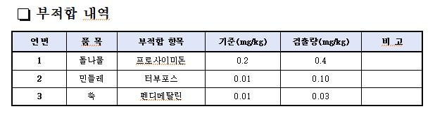 경기도서 유통된 봄나물 3건서 잔류농약 초과 검출…폐기 처분