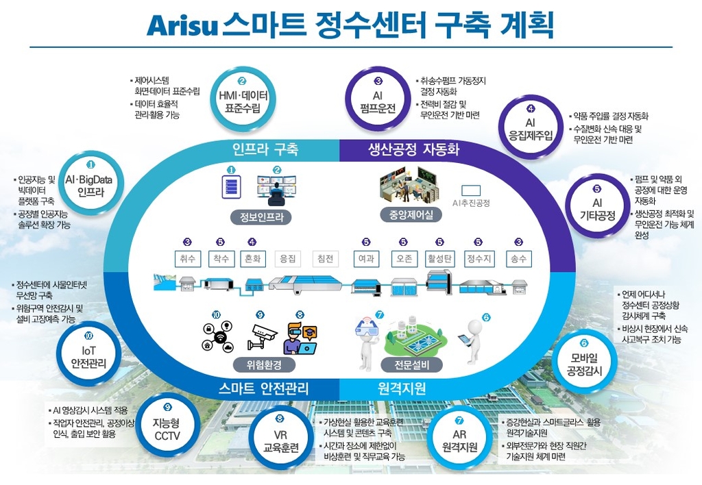 수돗물 더 깨끗하게…서울시, 정수장 설계 기준 개발