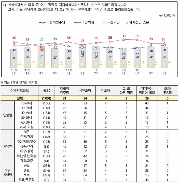 김기현號, 지지율 하락에 리더십 시험대…수도권 우려 커져