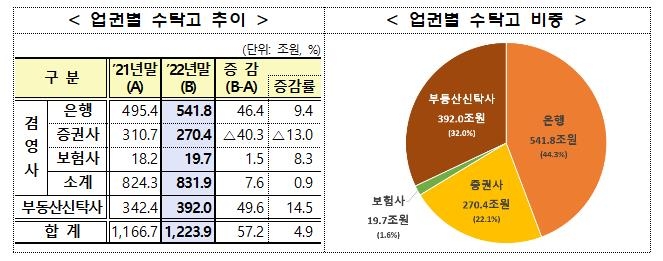 은행 예금 쏠림에…작년 증권사 특정금전신탁 수탁고 첫 감소