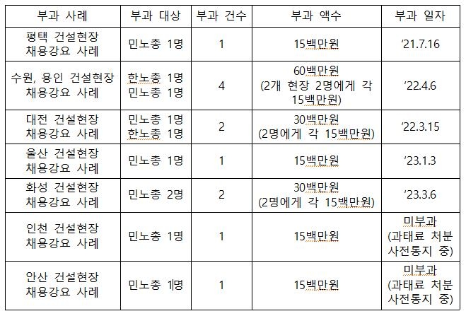 건설현장 채용 강요한 노동조합 과태료, 2년여간 1억8천만원