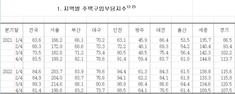 '불가능한 내집'…서울서 중위소득 구매가능 아파트 100채중 3채