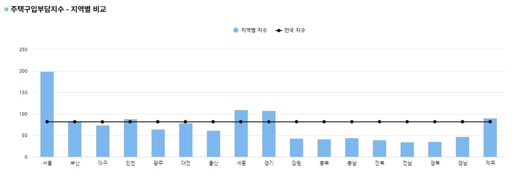 '불가능한 내집'…서울서 중위소득 구매가능 아파트 100채중 3채