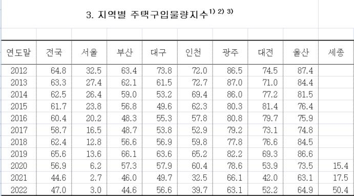 '불가능한 내집'…서울서 중위소득 구매가능 아파트 100채중 3채