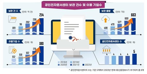 과기정통부, 새 공인전자문서센터에 KB신용정보 지정