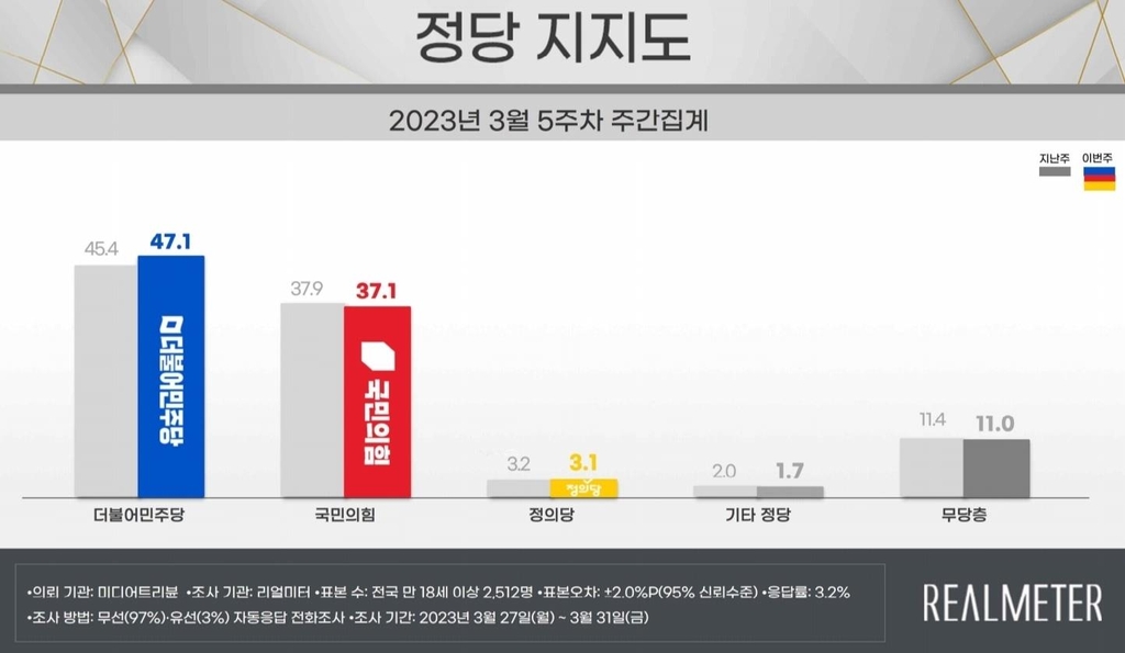 尹지지율, 0.7%p 오른 36.7%…4주 만에 반등 [리얼미터]