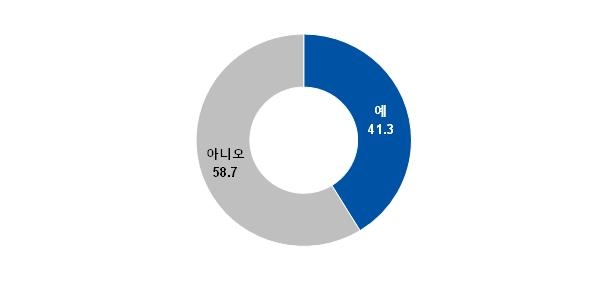 직장인 3명 중 1명은 '공짜 야근'