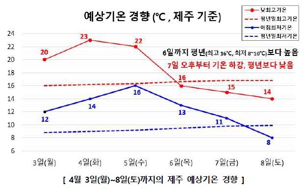 제주에 4∼6일 돌풍 동반 많은 비…산지 200㎜ 이상