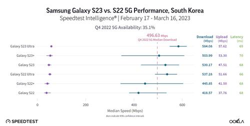 "갤S23 5G 속도 빨라졌다…울트라 다운로드 584Mbps"