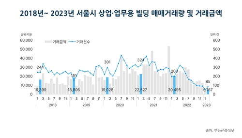 2월 상업·업무용 부동산 매매 절반 이상이 직거래(종합)