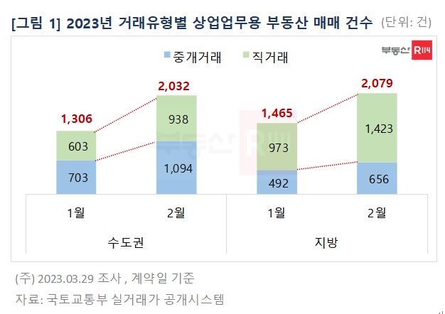 2월 상업·업무용 부동산 매매 절반 이상이 직거래(종합)